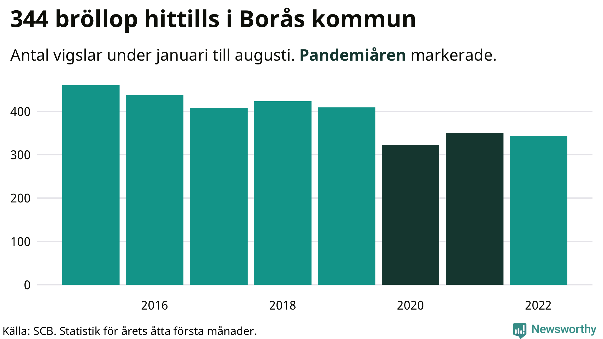 Graf: Antal giftermål under årets första åtta månader
